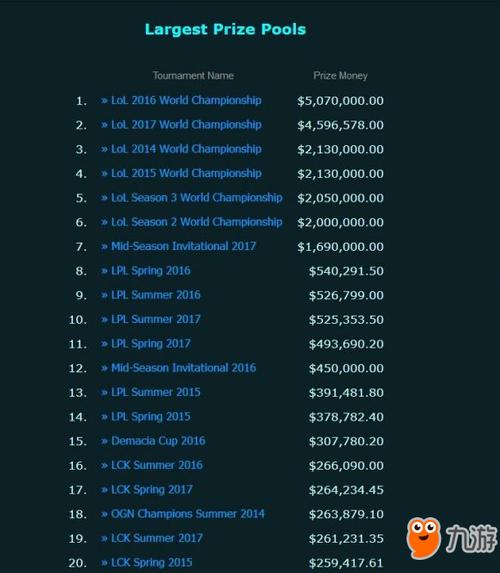 英雄联盟top10系列（英雄联盟top20）