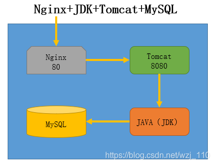 nginx和tomcat区别(nginx和tomcat并发量)