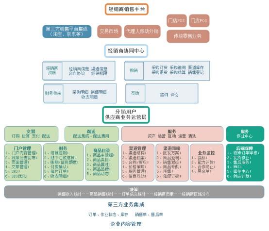 经销商管理软件(经销商管理软件：助力企业高效管理经销网络)