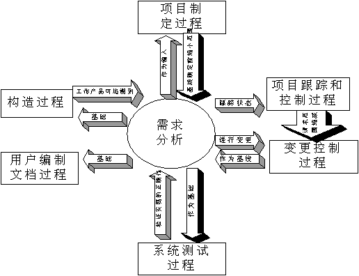 软件支持过程(什么是软件支持过程它与软件工程方法学有何关系)