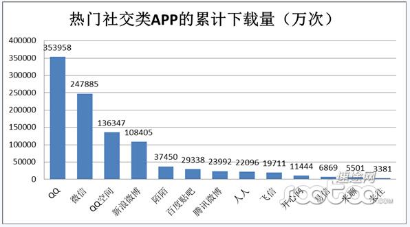 手机社交软件市场(社交软件市场份额)