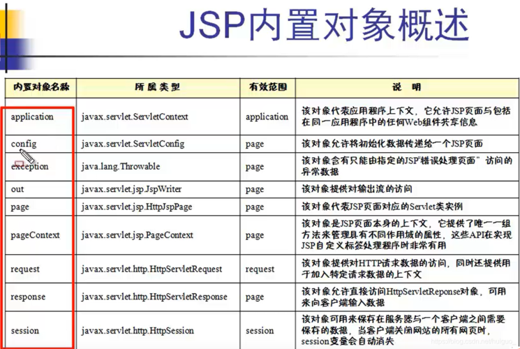 jsp包含哪些内容