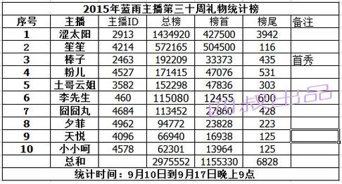 歪歪礼物价格表(yy刷的礼物的提成表)