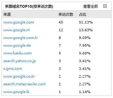 谷歌搜索引擎(谷歌搜索引擎优化：提高网站可见性)