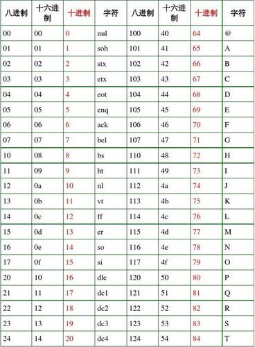 ascii码表是怎么换算的(ascii码值怎么算)