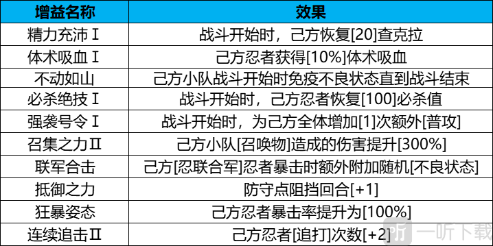 火影忍者：忍者新世代守护木叶怎么玩-守护木叶玩法攻略大全