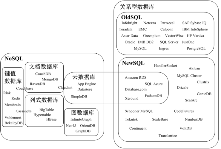 数据库有哪些种类(数据库有哪些种类和特点)