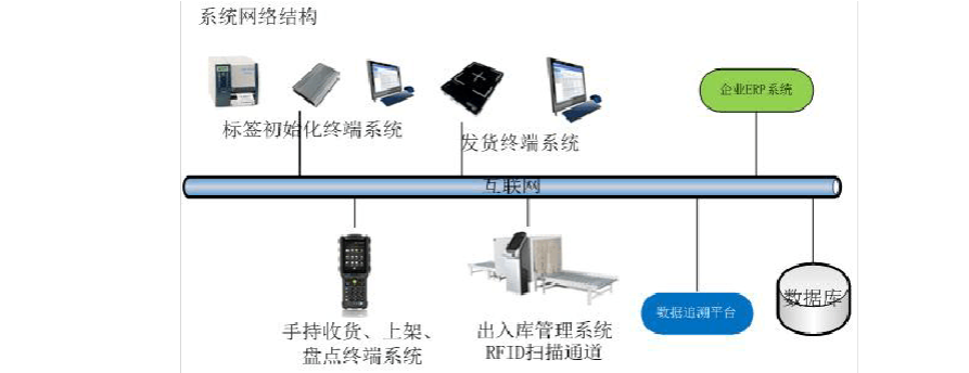 工厂仓库管理软件(rfid智能仓储管理系统)