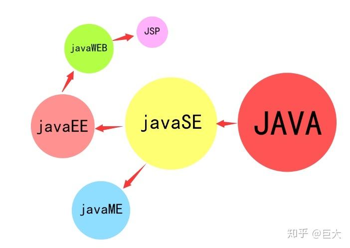 javaee和javase哪个难(javaee与java)