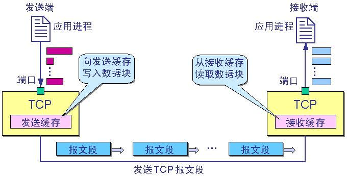 tcp是一种什么协议(TCP：端到端传输控制协议，详解传输层核心机理)