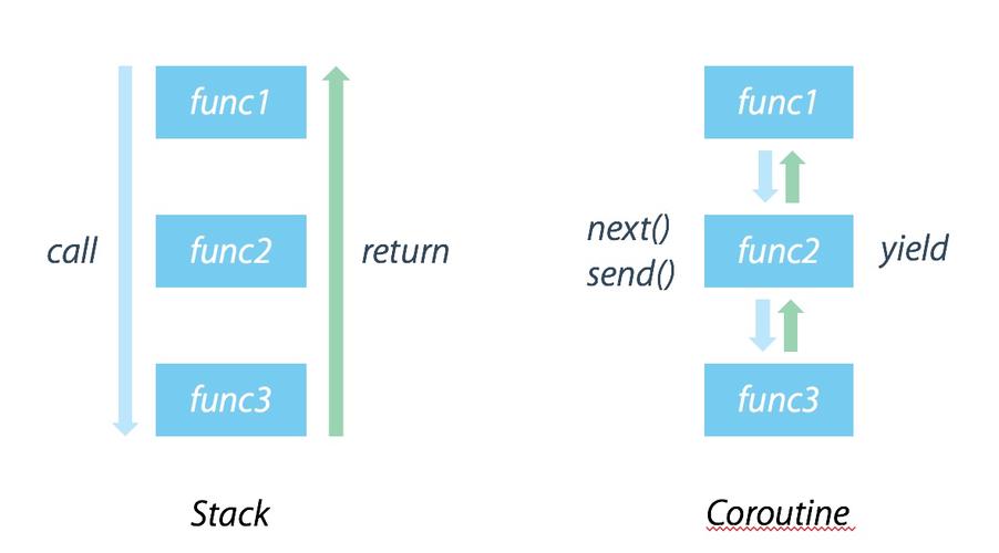 php协程是什么(php 协程)