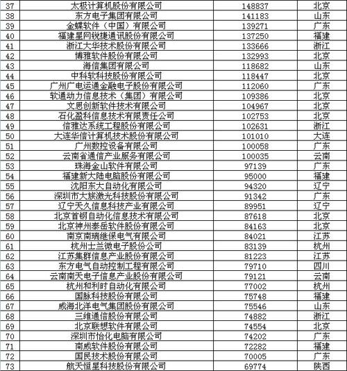 2016中国软件公司排行榜(中国软件行业公司排名)