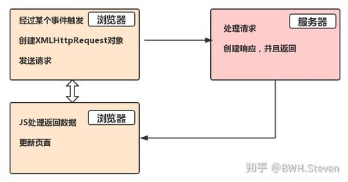 ajax同步和异步的区别(ajax同步和异步的应用场景)