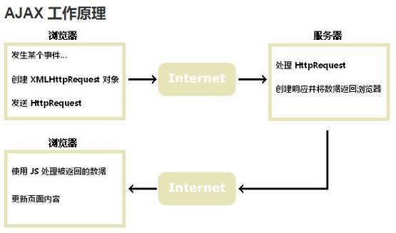 ajax同步和异步的区别(ajax同步和异步的应用场景)