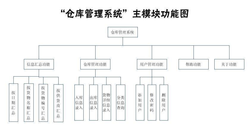 仓库进出库系统(仓库进出库管理,详细说明仓库管理系统)