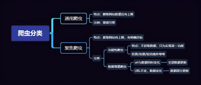 python和爬虫有什么区别(爬虫技术和python)