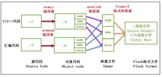 keil编译软件的使用方法(keil程序编译方法简述)