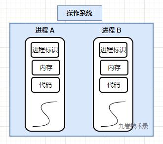 线程和进程的区别不正确的是(线程与进程有何不同)