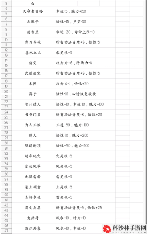 鬼谷八荒新手玩法汇总，鬼谷八荒开局玩法攻略大全[多图]图片6