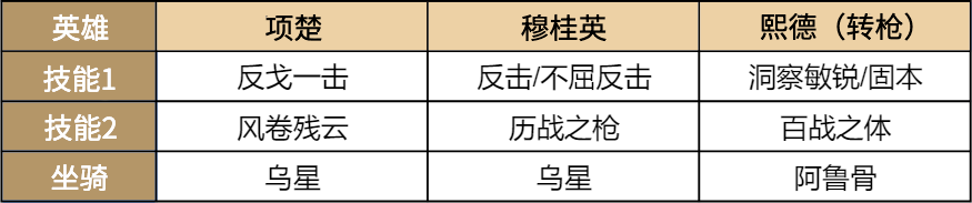 超强免伤 《重返帝国》平民战神熙德的正确打开方式