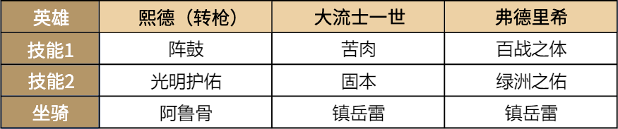 超强免伤 《重返帝国》平民战神熙德的正确打开方式