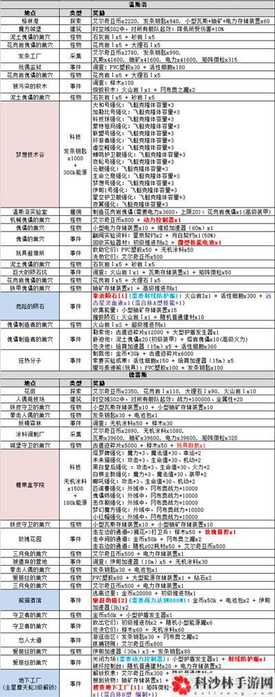 不思议迷宫时空域s02解锁攻略，S02时空域艾尔奇亚图文攻略大全[多图]图片15