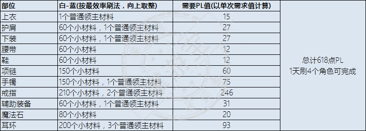 DNF永恒大陆装备升级材料有哪些？装备等级提升步骤及所需材料图文汇总[视频][多图]图片6