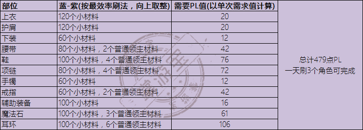 DNF永恒大陆装备升级材料有哪些？装备等级提升步骤及所需材料图文汇总[视频][多图]图片7