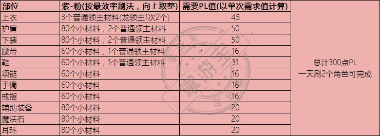 DNF永恒大陆装备升级材料有哪些？装备等级提升步骤及所需材料图文汇总[视频][多图]图片8