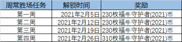 LOL福牛守护者通行证任务完成攻略，2021福牛通行证里程碑任务介绍[多图]图片5