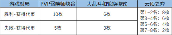 LOL福牛守护者通行证任务完成攻略，2021福牛通行证里程碑任务介绍[多图]图片4