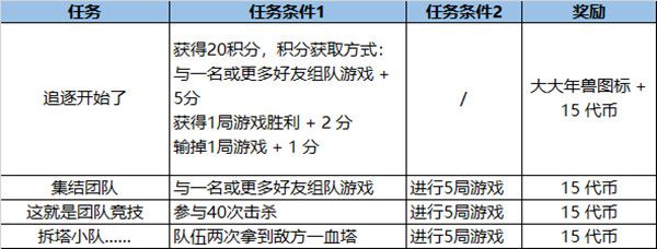 LOL福牛守护者通行证任务完成攻略，2021福牛通行证里程碑任务介绍[多图]图片6