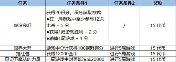 LOL福牛守护者通行证任务完成攻略，2021福牛通行证里程碑任务介绍[多图]图片7