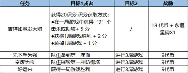 LOL福牛守护者通行证任务完成攻略，2021福牛通行证里程碑任务介绍[多图]图片9