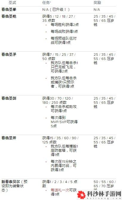 英雄联盟lol手游新春喜兽活动攻略，新春喜兽活动任务完成方法[多图]图片3