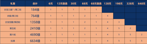 一念逍遥星辰变联动怎么氪 活动氪金攻略