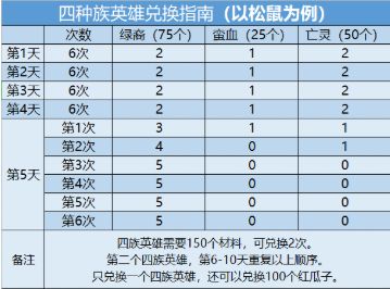 剑与远征演武试炼活动奖励怎么兑换？2021年演武试炼最佳奖励兑换推荐[视频][多图]图片6