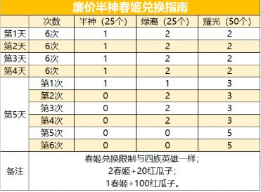 剑与远征演武试炼活动奖励怎么兑换？2021年演武试炼最佳奖励兑换推荐[视频][多图]图片7