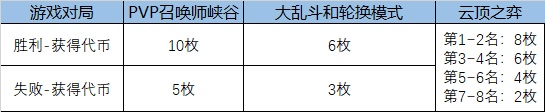 lol福牛守护者里程碑任务怎么完成？福牛守护者里程碑任务通关方法[多图]图片3