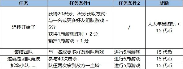 lol福牛守护者里程碑任务怎么完成？福牛守护者里程碑任务通关方法[多图]图片5