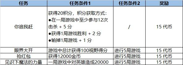 lol福牛守护者里程碑任务怎么完成？福牛守护者里程碑任务通关方法[多图]图片6