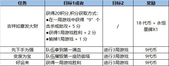 lol福牛守护者里程碑任务怎么完成？福牛守护者里程碑任务通关方法[多图]图片8