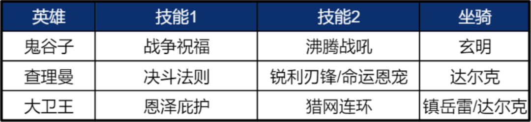 《重返帝国》鬼谷子使用说明 平民剑士队新救星！