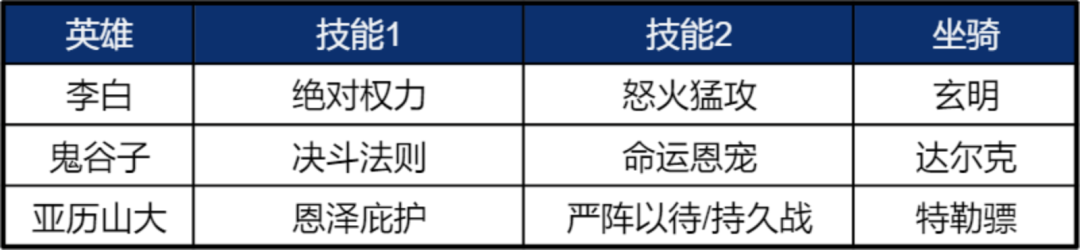 《重返帝国》鬼谷子使用说明 平民剑士队新救星！