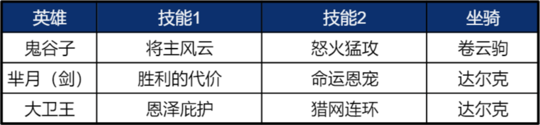 《重返帝国》鬼谷子使用说明 平民剑士队新救星！