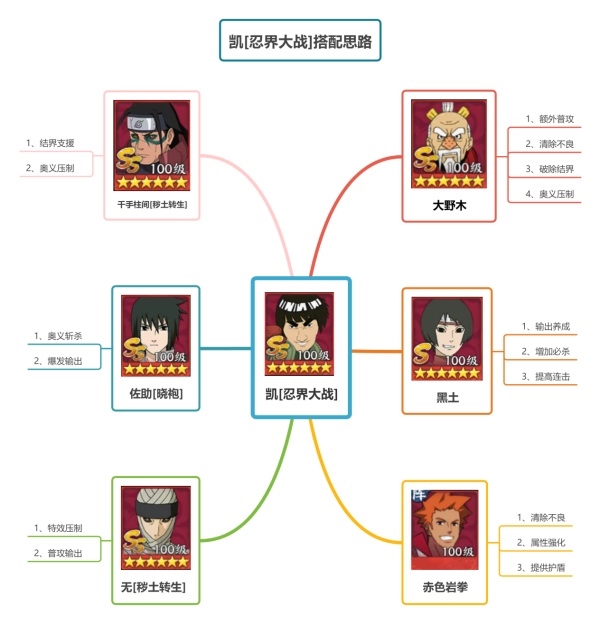 《火影忍者：忍者新世代》凯[忍界大战]技能解析