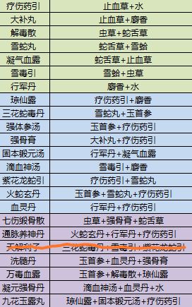 江湖余生配方表有哪些？全部合成配方列表一览[多图]图片2