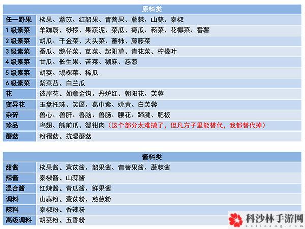 妄想山海食谱配方大全，食谱配方攻略汇总