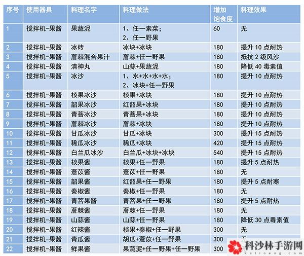 妄想山海食谱配方大全，食谱配方攻略汇总[多图]图片2