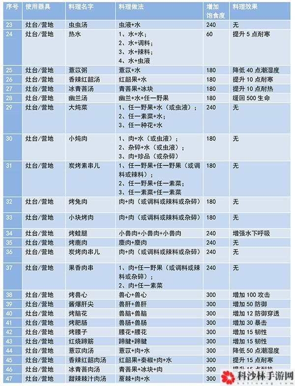 妄想山海食谱配方大全，食谱配方攻略汇总[多图]图片3